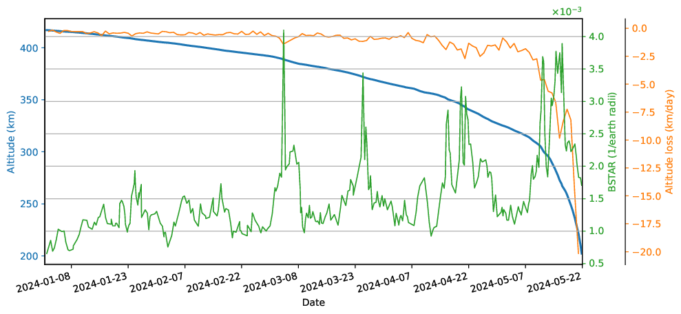Orbital parameters of OPS-SAT-1 from January 1, 2024 to May 22, 2024, showing the altitude, altitude change per day, and BSTAR